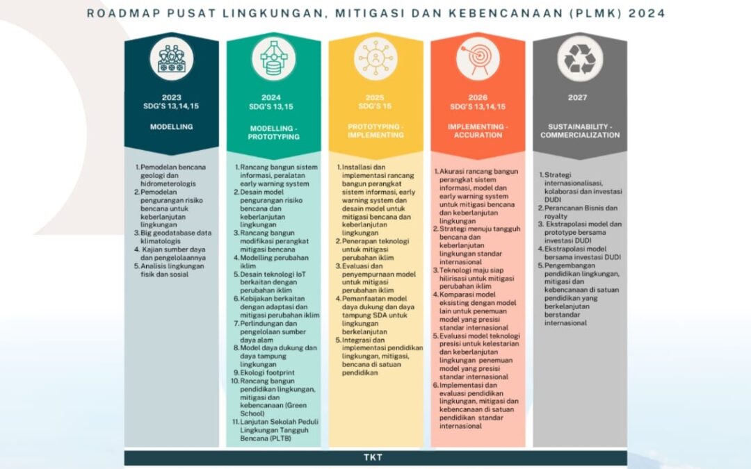 CALL FOR PROPOSALS PENELITIAN DAN PENGABDIAN KEPADA MASYARAKAT 2024 PUSAT LINGKUNGAN, MITIGASI, DAN KEBENCANAAN LPPM UM